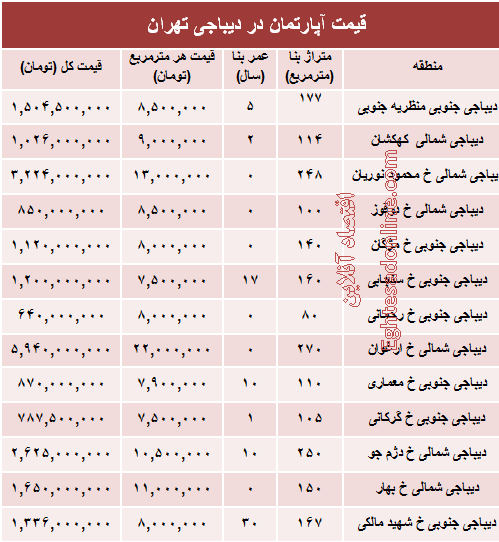 خرید مسکن در دیباجی چقدر تمام می‌شود؟ +جدول