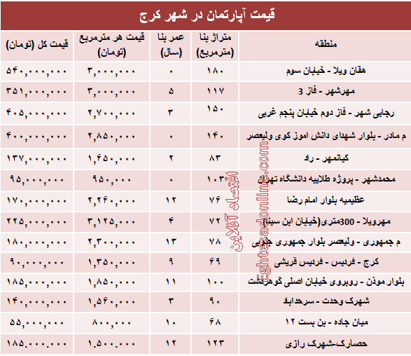 نرخ قطعی آپارتمان در کرج ؟ +جدول