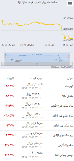 قیمت روز طلا و سکه در بازار ۱۸ مهر