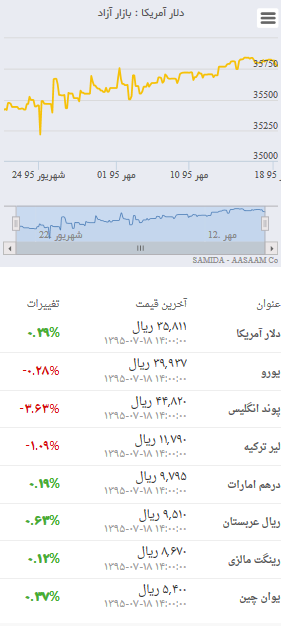 قیمت‌ روز دلار و انواع ارز در بازار ۱۸ مهر