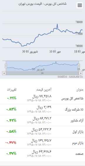 آخرین تغییرات‌ شاخص بورس ۱۸ مهر