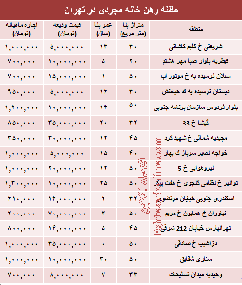 مظنه رهن خانه نقلی در تهران؟ +جدول