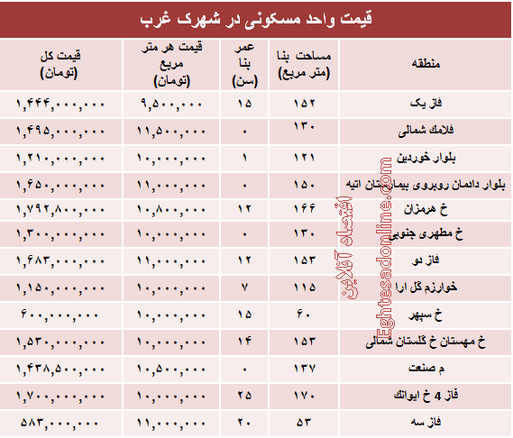 نرخ قطعی آپارتمان در شهرک غرب؟ +جدول