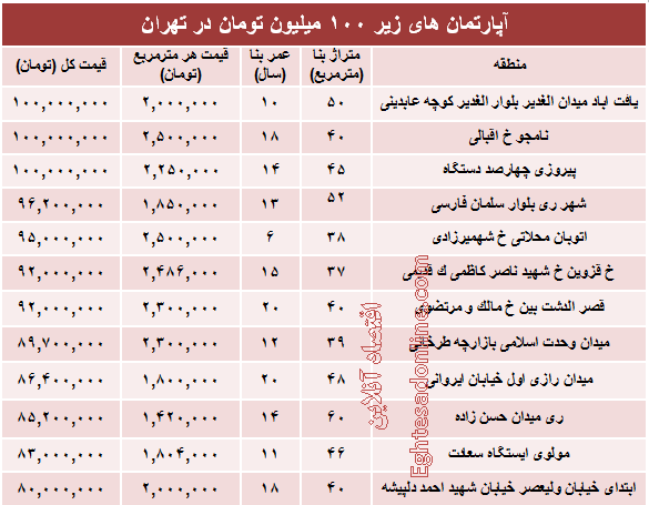 با ۱۰۰میلیون هم می توان خانه خرید؟ +جدول