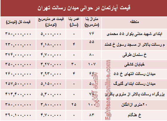 مظنه آپارتمان حوالی میدان رسالت ؟ +جدول