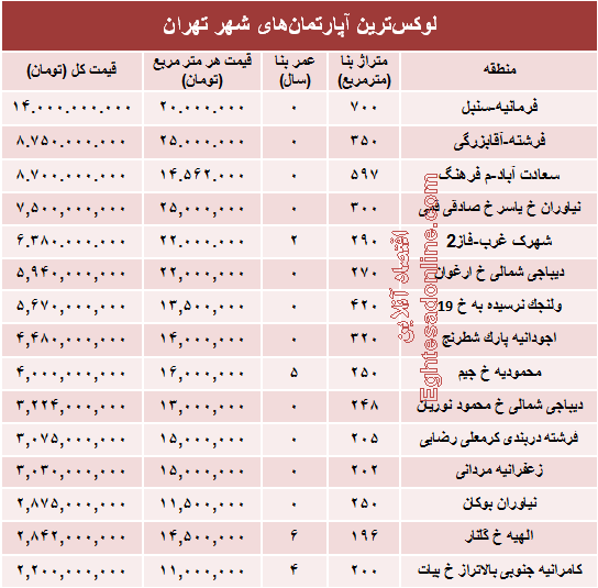 نجومی‌ترین مبالغ بازار مسکن تهران! +جدول