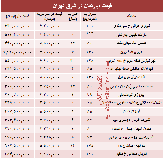 نرخ جدید آپارتمان در شرق تهران؟ +جدول