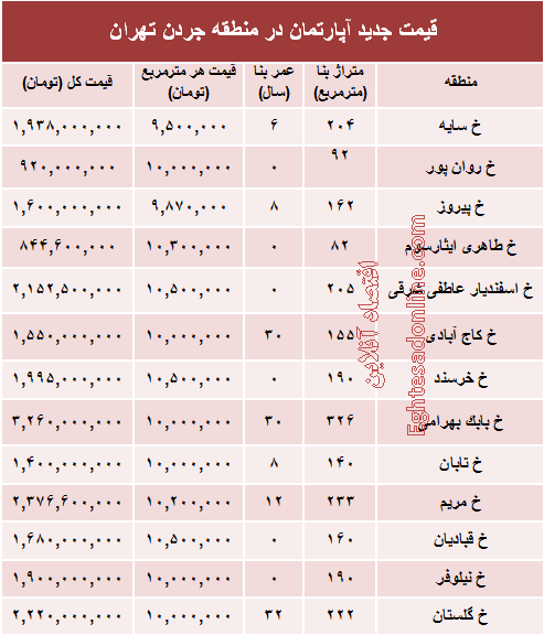 مظنه آپارتمان در منطقه جردن ؟ +جدول