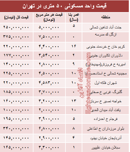 مظنه واحدهای ۵۰ متری در تهران؟ +جدول