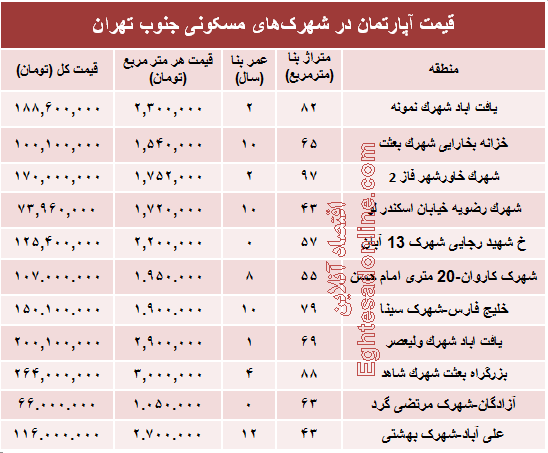 آپارتمان در شهرک‌های جنوب تهران چند؟+جدول