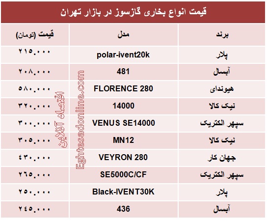 انواع بخاری گازسوز چند؟ +جدول