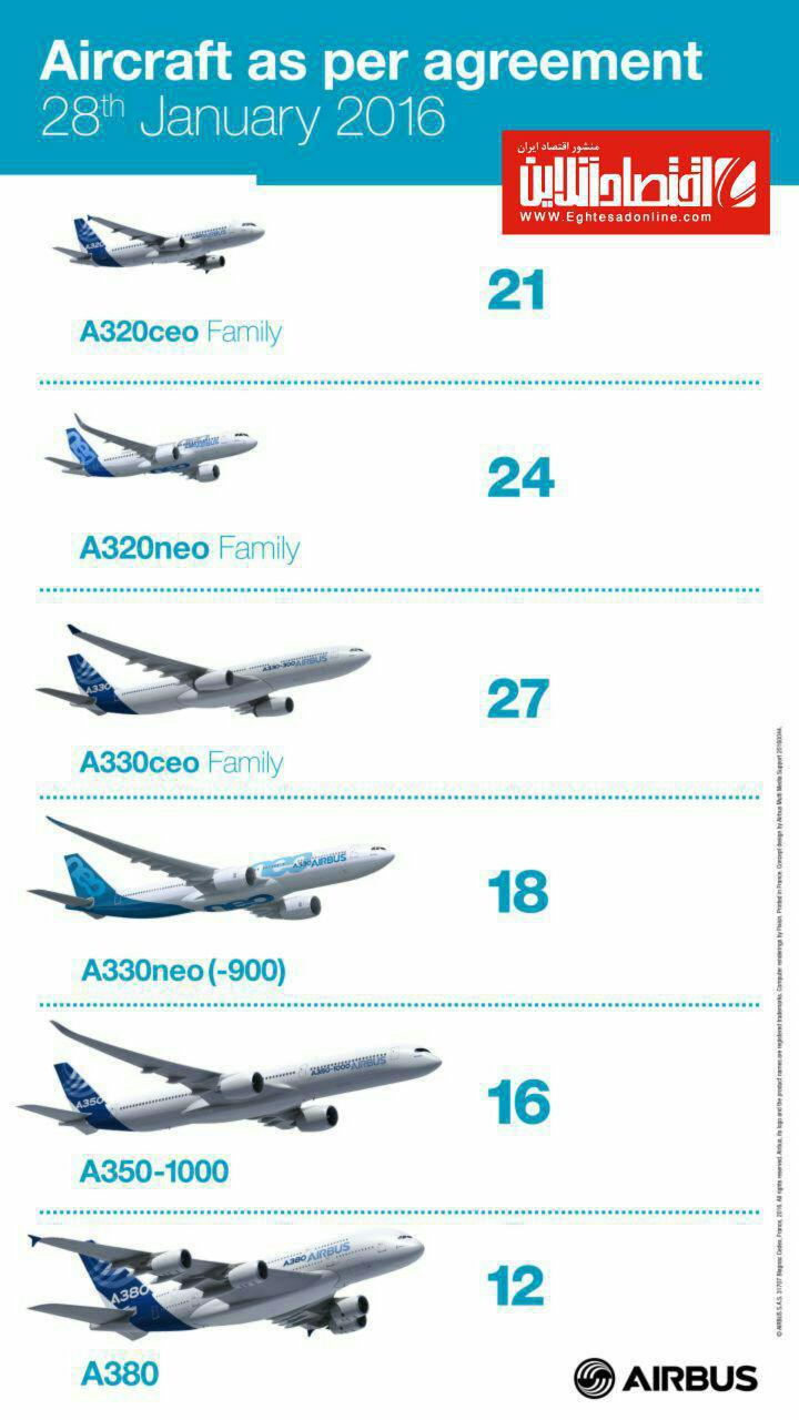 خرید هواپیما از بوئینگ و ایرباس با مجو‌ز اوفک نهایی شد