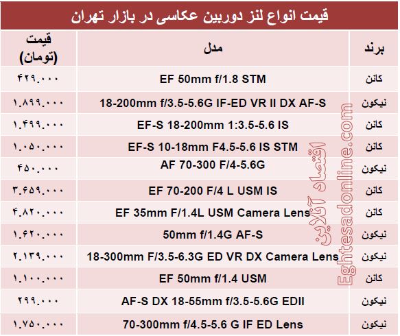 پرفروش ترین لنز دوربین‌عکاسی چند؟ + قیمت