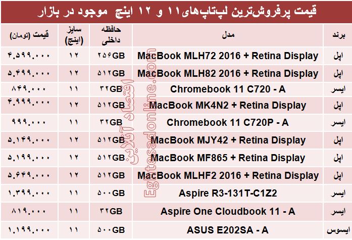 پرفروش‌ترین لپ‌تاپ‌های ۱۱ و ۱۲ اینچ کدامند؟ +جدول