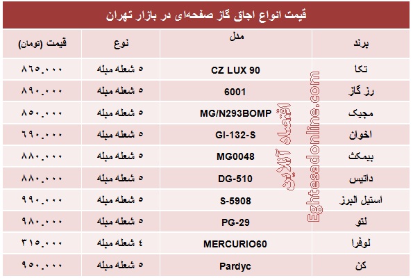 انواع اجاق گاز صفحه‌ای توکار چند؟ +جدول