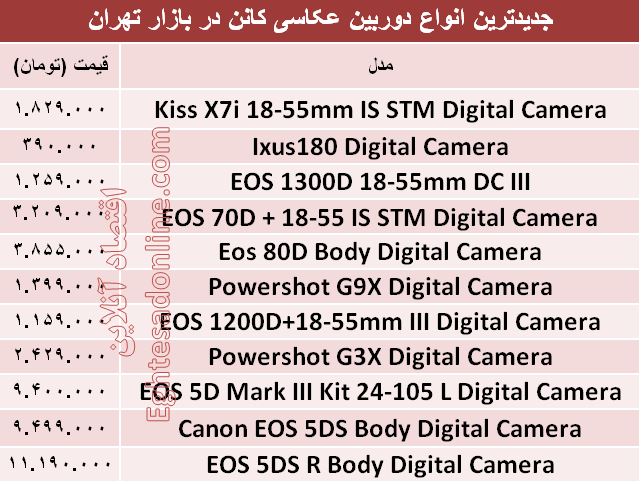 جدیدترین دوربین‌های‌عکاسی کانن کدامند؟+قیمت