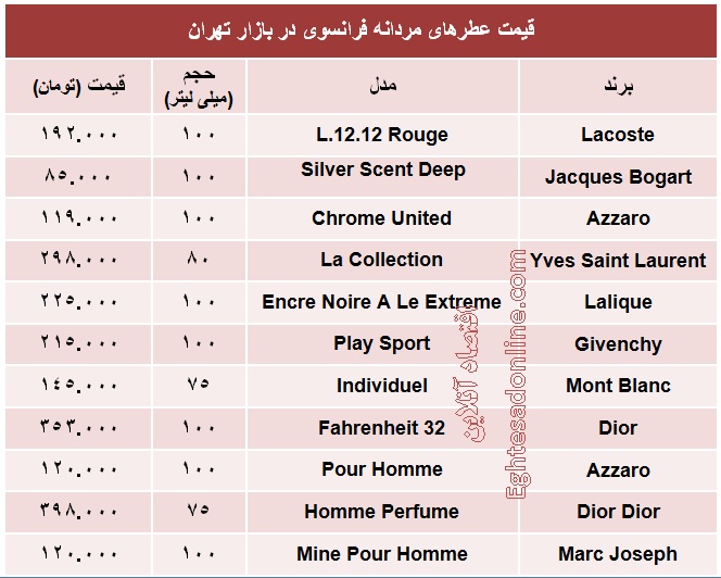 پرفروش‌ترین عطرهای مردانه فرانسوی چند؟ +جدول