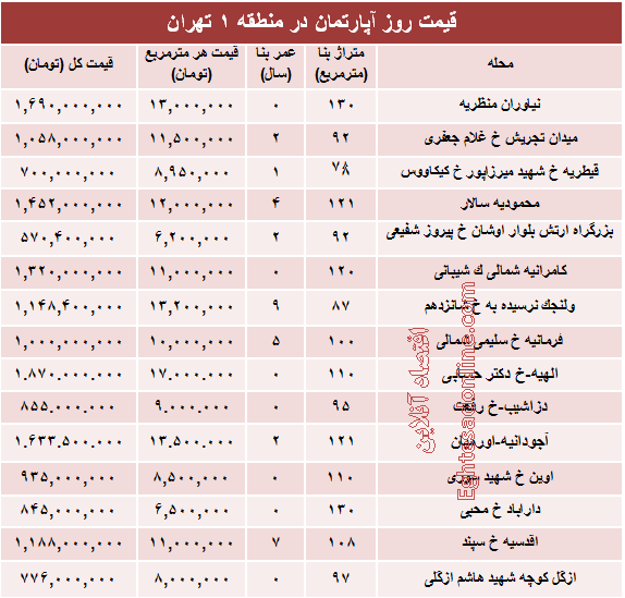 نرخ قطعی آپارتمان در منطقه ۱ تهران؟ +جدول