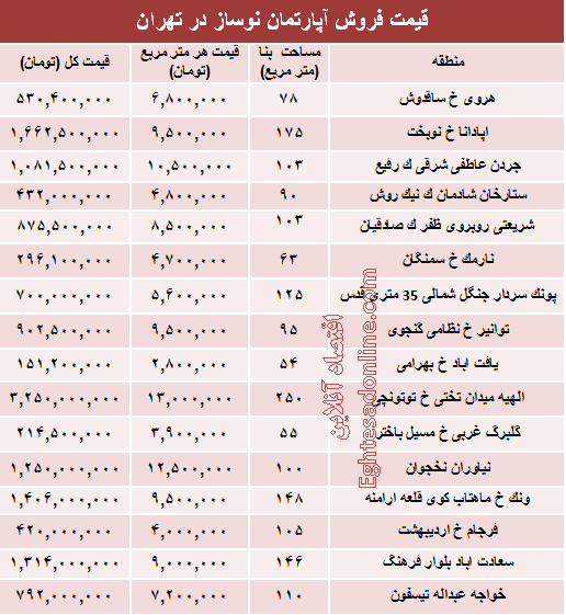 مظنه آپارتمان نوساز در تهران؟ +جدول