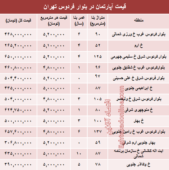 آپارتمان در بلوار فردوس چند؟ +جدول