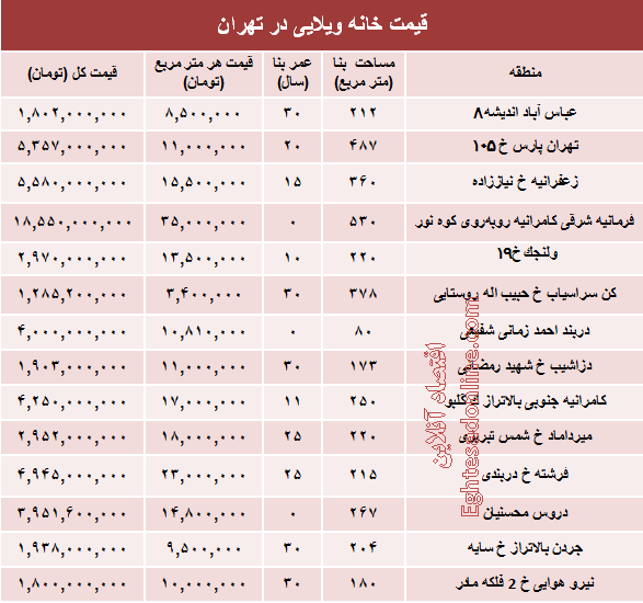 خانه‌های ویلایی تهران چند؟ +جدول