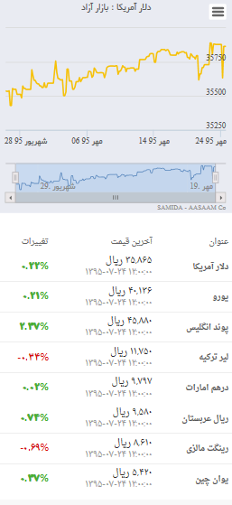 دلار به مرز ۳۶۰۰ تومان بازگشت