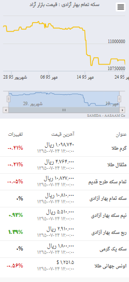 نرخ سکه کاهش یافت