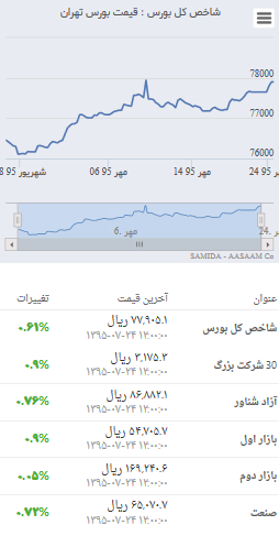 رشد ۲۳۱ واحدی شاخص کل بورس