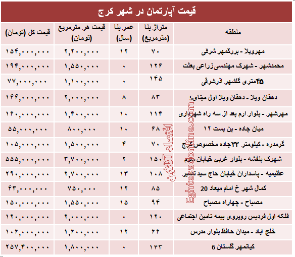 نرخ قطعی آپارتمان در کرج ؟ +جدول