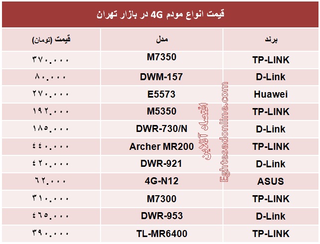 قیمت انواع  مودم ۴G +جدول