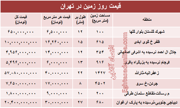 مظنه قیمت زمین در تهران؟ +جدول