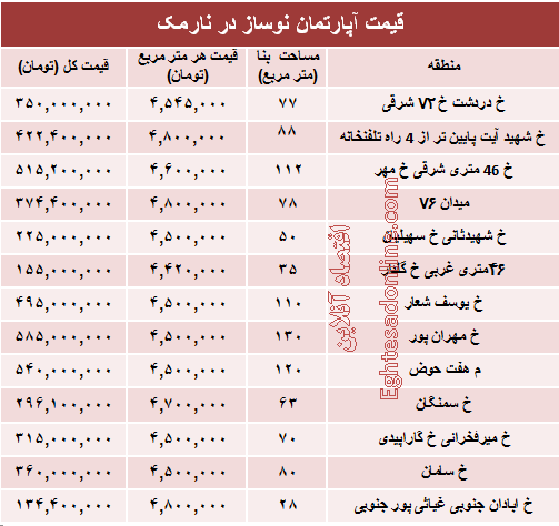 مظنه آپارتمان نوساز در منطقه نارمک؟ +جدول