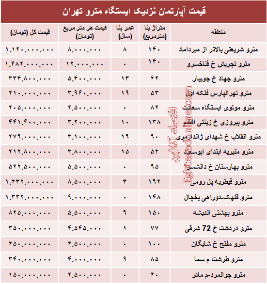 مظنه آپارتمان نزدیک ایستگاه مترو؟ +جدول