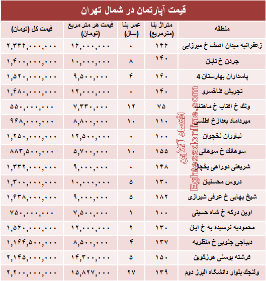 نرخ قطعی آپارتمان در شمال تهران؟ +جدول