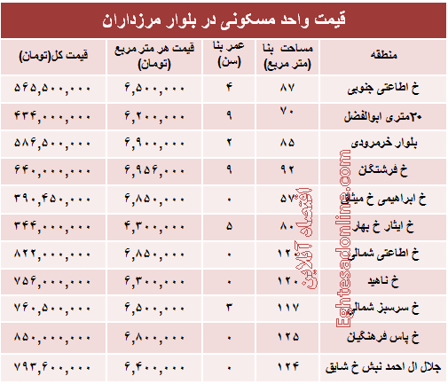 خرید مسکن در مرزداران چقدر تمام می‌شود؟ +جدول