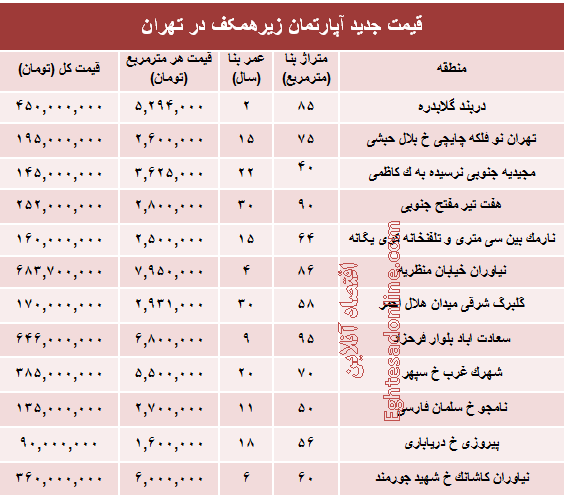 قیمت واحدهای مسکونی زیرهمکف در تهران؟ +جدول