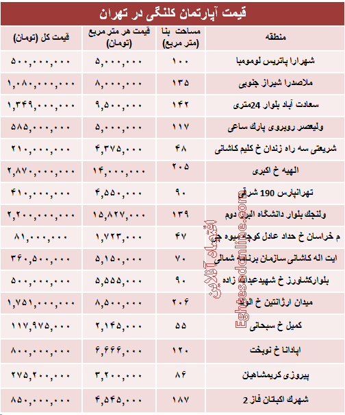 مظنه واحدهای کلنگی در تهران؟ +جدول