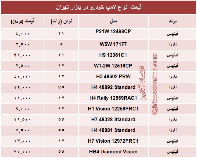 قیمت انواع لامپ خودرو+جدول