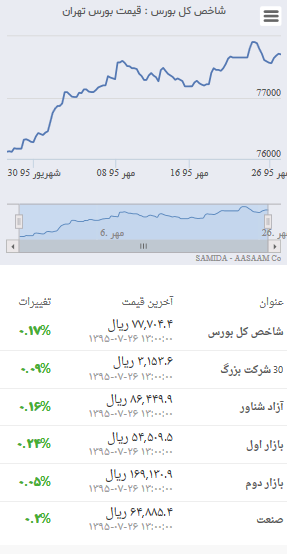 رشد ۱٣٨ واحدی شاخص کل بورس