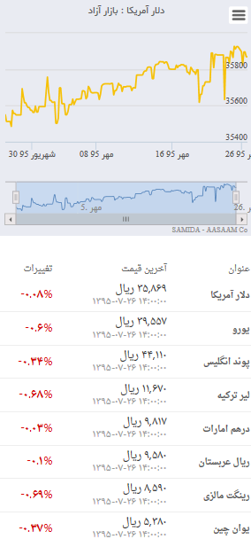 کاهش قیمت دلار با شیبی ملایم