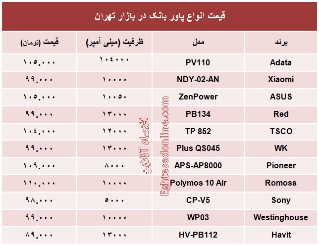 با ۱۰۰ هزار تومان چه پاور بانکی بخرید +جدول