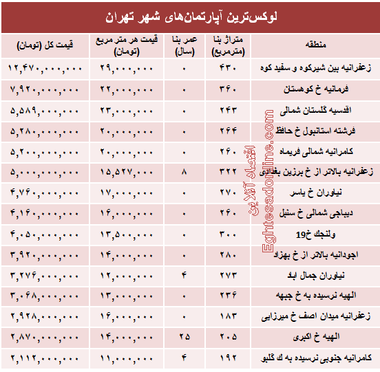 نجومی‌ترین مبالغ بازار مسکن تهران! +جدول