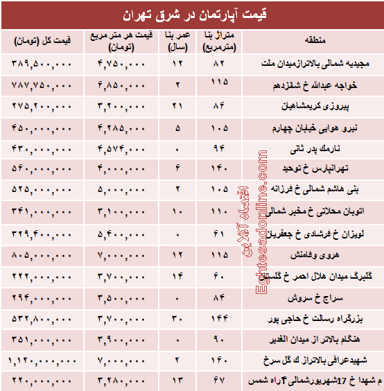 نرخ جدید آپارتمان در شرق تهران؟ +جدول