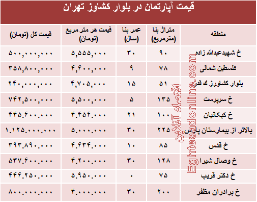 قیمت واحد مسکونی در بلوار کشاورز؟ +جدول