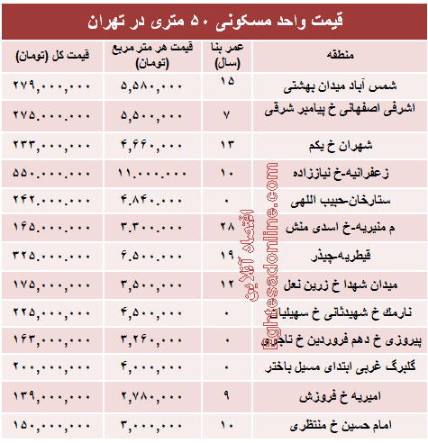 مظنه واحدهای ۵۰ متری در تهران؟ +جدول