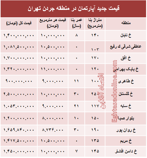 مظنه آپارتمان در منطقه جردن ؟ +جدول