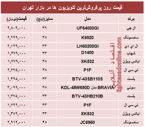 قیمت‌ پرفروش‌ترین‌ تلویزیون‌ها‌ در تهران؟ +جدول