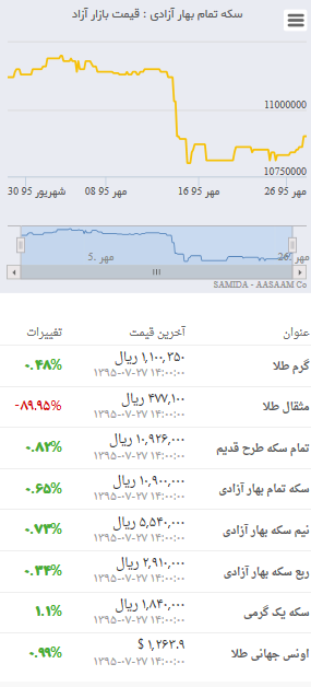 افزایش ٨ هزار تومانی قیمت سکه