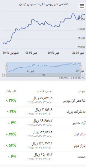 رشد ۱۴۲ واحدی دماسنج بازار سرمایه