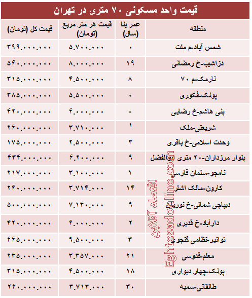 مظنه واحدهای ۷۰ متری در تهران؟ +جدول